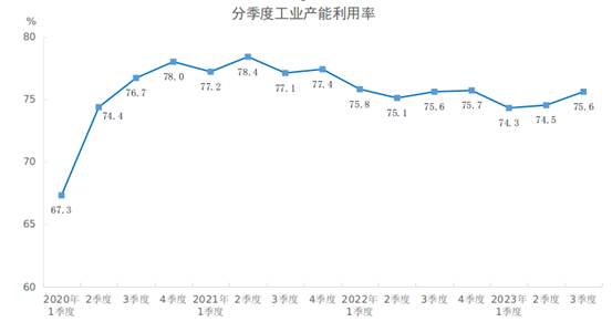 2023年三季度全國(guó)工業(yè)產(chǎn)能利用率為75.6%