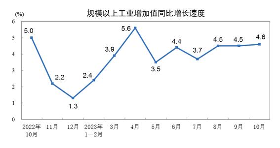 2023年10月份規(guī)模以上工業(yè)增加值增長4.6%