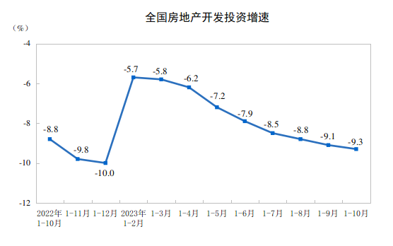 2023年1—10月份全國房地產(chǎn)市場基本情況