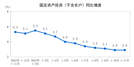 2023年11月份規(guī)模以上工業(yè)增加值增長(zhǎng)6.6%