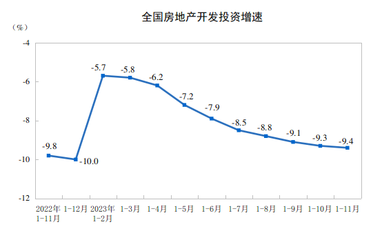 2023年1—11月份全國房地產(chǎn)市場(chǎng)基本情況