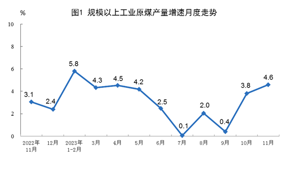 2023年11月份能源生產(chǎn)情況