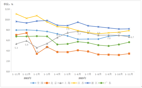 2023年1-11月上海市電信業(yè)務(wù)收入、總量同比分別增長(zhǎng)6.7%和12.3%