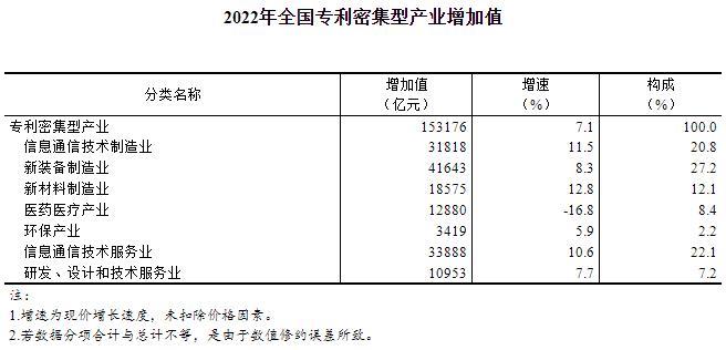 2022年全國(guó)專(zhuān)利密集型產(chǎn)業(yè)增加值數(shù)據(jù)公告