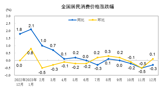 2023年12月份居民消費(fèi)價格同比下降0.3% 環(huán)比上漲0.1%