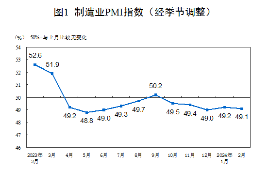 2024年2月中國采購經(jīng)理指數(shù)運(yùn)行情況