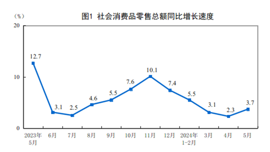 2024年5月份社會(huì)消費(fèi)品零售總額增長(zhǎng)3.7%