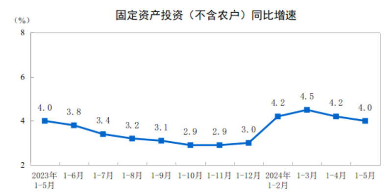 2024年1—5月份全國(guó)固定資產(chǎn)投資增長(zhǎng)4.0%