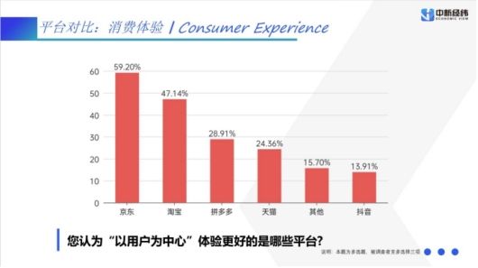 “618”報告：京東消費體驗獲近六成用戶認可排名第一 四成消費者選擇在京東以舊換新