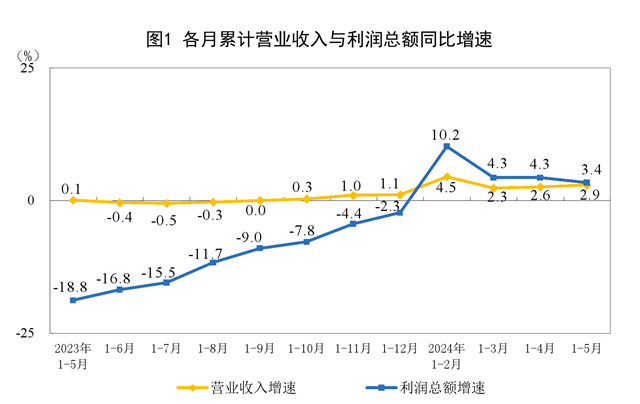 2024年1—5月份全國(guó)規(guī)模以上工業(yè)企業(yè)利潤(rùn)增長(zhǎng)3.4%