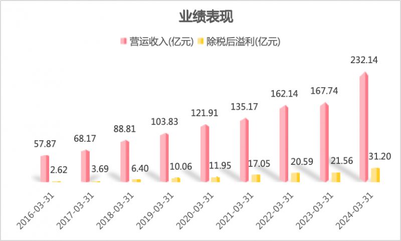 波司登：2023/24財年業(yè)績表現(xiàn)亮眼，用“新”提質(zhì)推動高質(zhì)量發(fā)展