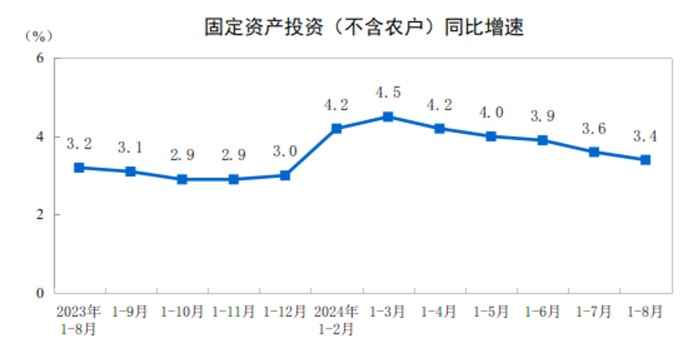 2024年1—8月份全國固定資產投資增長3.4%