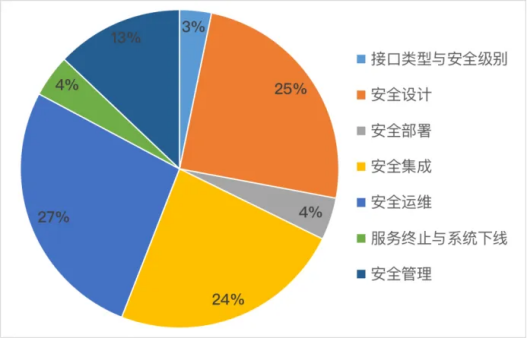 CFCA告訴你:提升商業(yè)銀行API安全,可以這樣做!