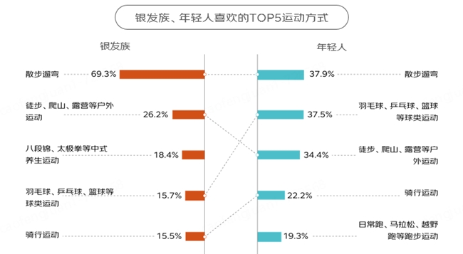 消費(fèi)結(jié)構(gòu)重合、運(yùn)動(dòng)喜好重合、旅行目的地重合、護(hù)膚習(xí)慣重合……京東報(bào)告顯示銀發(fā)族與年輕人“同頻共振”