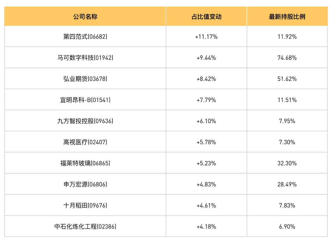 港股通占比異動(dòng)統(tǒng)計(jì)，第四范式20日占比增持榜第一|10月15日