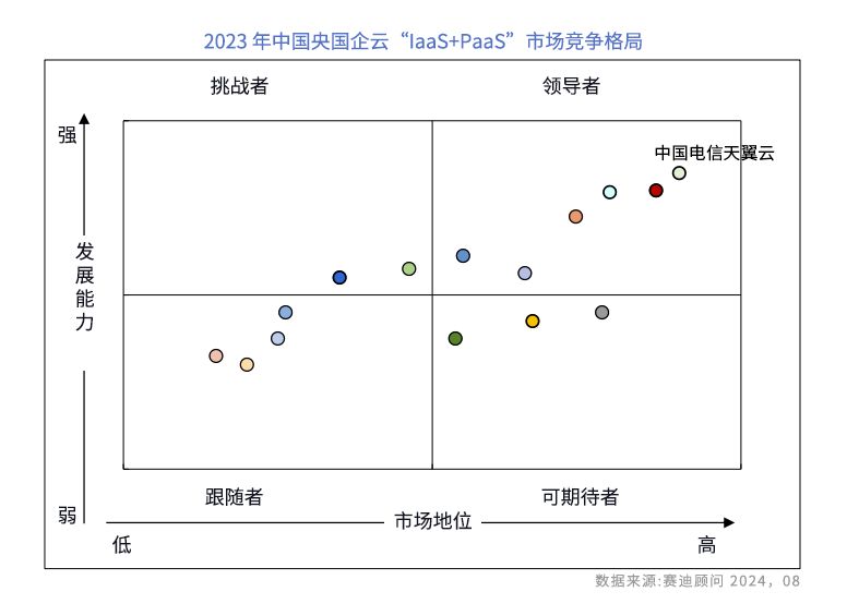 助推央國企深度用云，天翼云位居中國央國企云“IaaS+PaaS”市場第一！