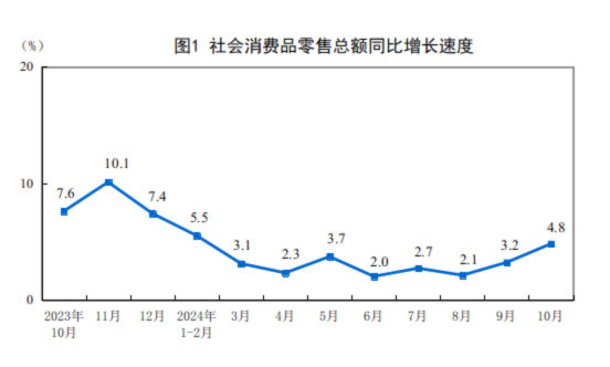 2024年10月份社會消費品零售總額增長4.8%