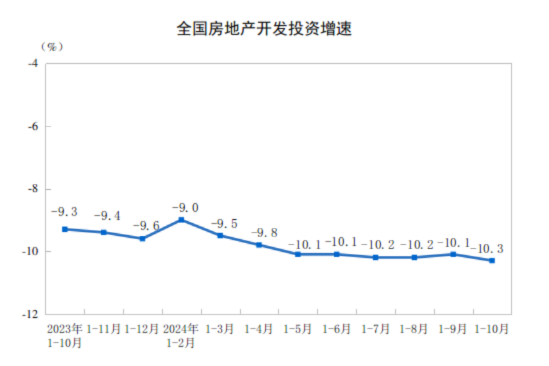 2024年1—10月份全國房地產(chǎn)市場(chǎng)基本情況