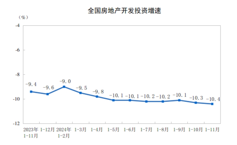 2024年1—11月份全國房地產(chǎn)市場(chǎng)基本情況